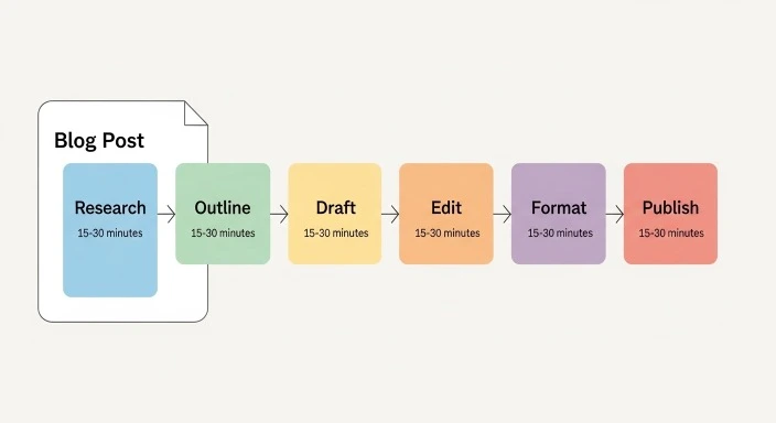 blogging efficiently