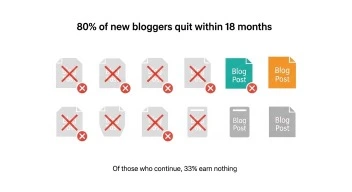 Blogging statistics showing 80 percent of blogs fail within first 18 months