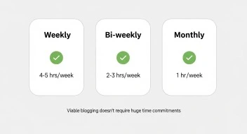 Blogging time requirements showing weekly bi-weekly and monthly time commitments
